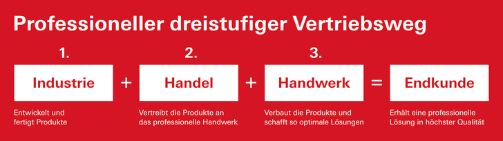 Gerne! Hier ein optimierter, themenrelevanter und barrierefreier Alt-Text für das beschriebene Bild, zugeschnitten auf die Zielgruppe von glaswelt.de: „Schaubild mit drei Prozessstufen: Industrie produziert Fenster- und Fassadenlösungen, der Bauelementehandel vermittelt an Fachhandwerksbetriebe wie Fensterbauer und Monteure; diese montieren beim Endkunden vor Ort.“. - © Roto DST