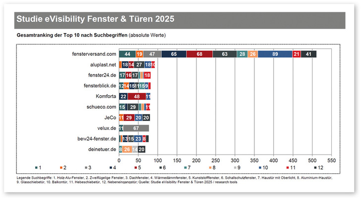 Gesamtranking der Top 10-Anbieter nach Suchbegriffen.
