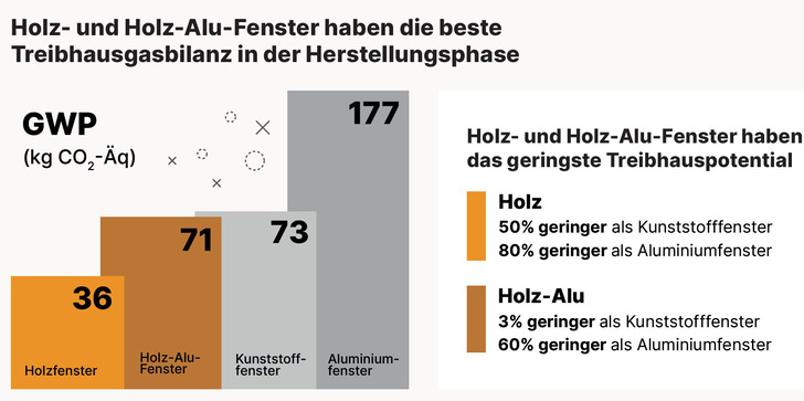 Die Daten entstammen aktuellen Muster-
Umweltproduktdeklarationen (EPDs) aus der ÖKOBAUDAT und
bilden die Lebenszyklusphasen A1-A3 ab (Herstellungsphase).