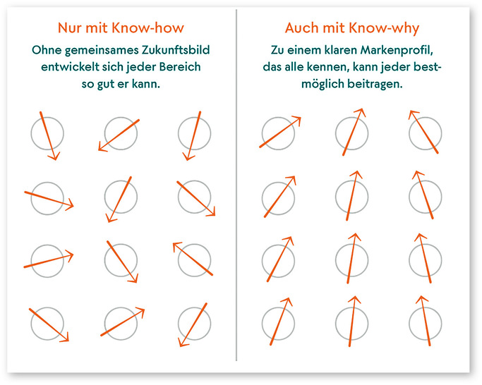 Mitarbeiterinnen und Mitarbeiter sind in aller Regel echte Fachleute für ihre jeweilige Aufgabe. Aber nur weil jemand in seinem Gebiet das Richtige tut, wird daraus noch kein Zusammenspiel. Dafür braucht es ­einen gemeinsamen Bezugspunkt auf Mitarbeitende all ihr Handeln ausrichten können.