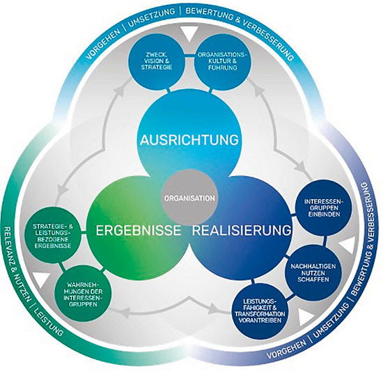 EFQM-Excellence-Modell