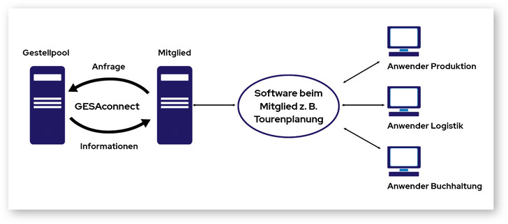 GESAconnect: Eine API – alle Prozesse verbunden