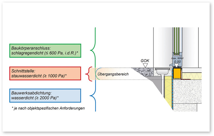 Gewerke- und schnittstellenspezifische Dichtheitsanforderungen und maximale Wasser­anstauhöhe (max. WAH) an einem bodentiefen Türelement mit niveaugleicher Schwelle.