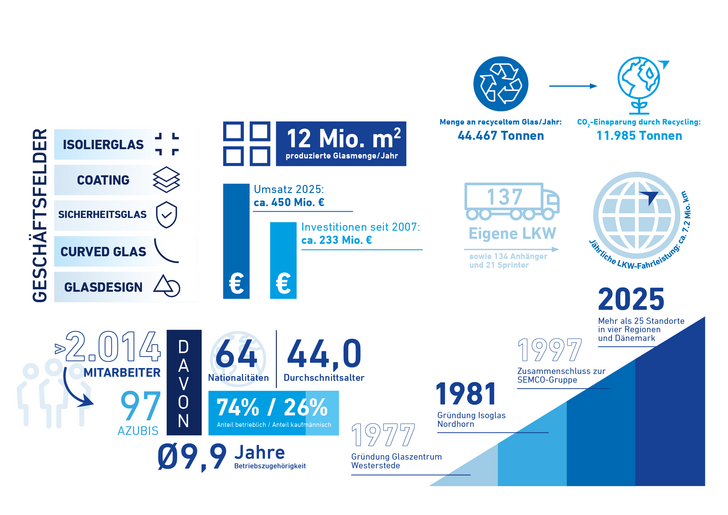 Die Entwicklung der Semco-Glasgruppe im Geschäftsjahr 2025.