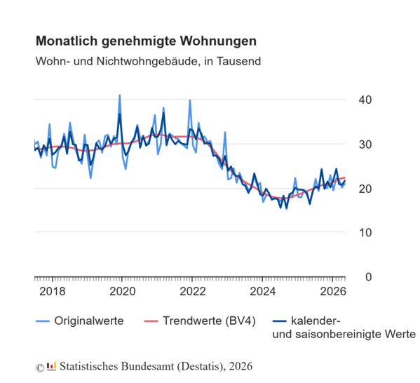 monatlich genehmigte Wohnungen