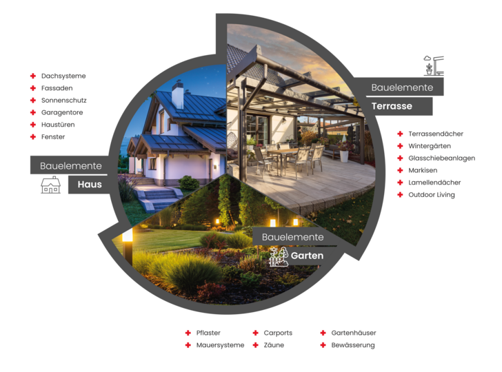 Bauelemente am Haus, auf der Terrasse und im Garten