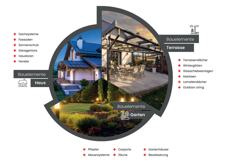 Bauelemente am Haus, auf der Terrasse und im Garten