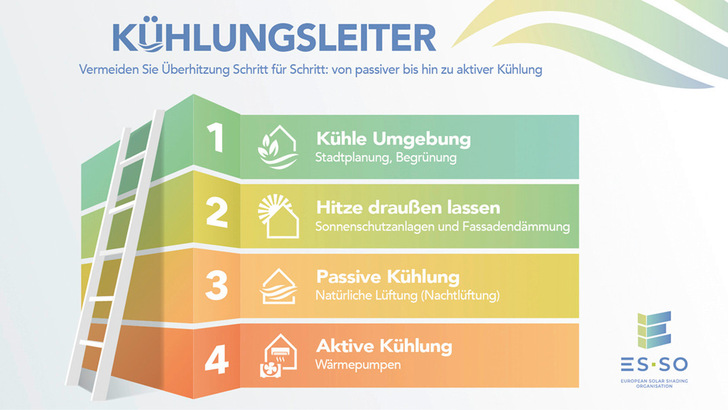 Die von ES-SO entwickelte „Ladder of Cooling“ zeigt die Prioritäten einer nachhaltigen Kühlstrategie für energieeffiziente Gebäude.