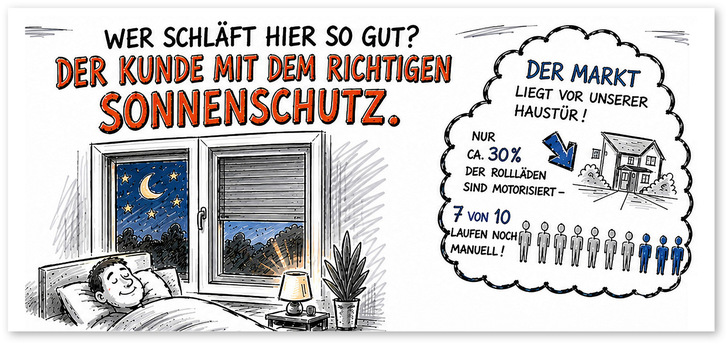 „Während wir noch darüber diskutieren, ob ein automatisierter Rollladen überhaupt notwendig ist, montiert der HLK-Fachbetrieb bereits die zwanzigste Split-Klimaanlage der Woche“, so Oliver Rilling.