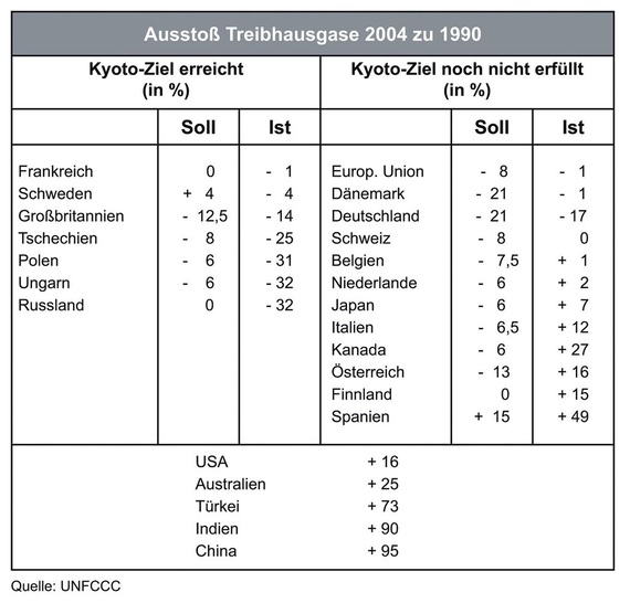 Quelle: UNFCCC 

Bild 1: Ausstoß Treibhausgase 2004 zu 1990 - © UNFCCC
