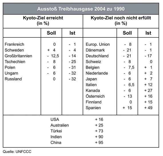 Quelle: UNFCCC 

Bild 1: Ausstoß Treibhausgase 2004 zu 1990