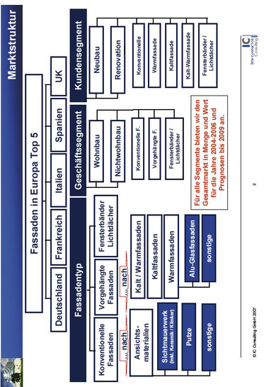 Marktstruktur europäischer Fassadenmarkt - © Interconnectionconsulting
