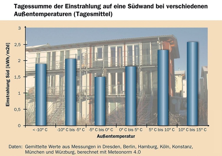 Tagessumme der Einstrahlung auf eine Südwand bei verschiedenen Außentemperaturen (Tagesmittel)