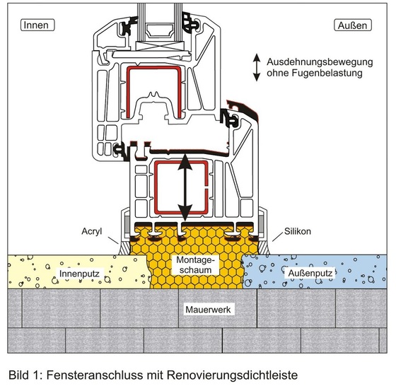 Das Dichtleistensystem funktioniert durch eine Kombination von Dichtbändern und Fugendichtstoff. Dabei übernimmt das Dichtband die Fugen­bewegung und der Dichtstoff den Anschluss zur Wand.