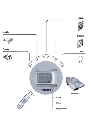 Eine komfortable Neuentwicklung, die sich besonders gut für die Nachrüstung eignet: Die Wintergartensteuerung „Meteolis RTS“ arbeitet auf Funkbasis - © Somfy
