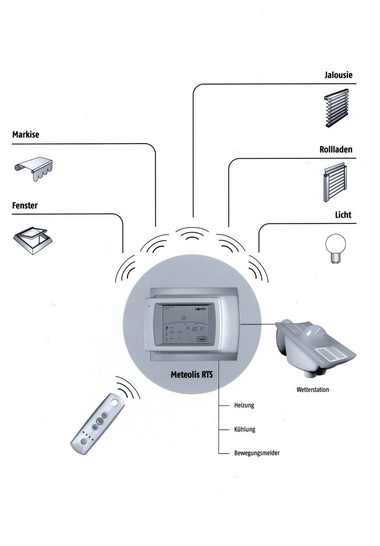 Eine komfortable Neuentwicklung, die sich besonders gut für die Nachrüstung eignet: Die Wintergartensteuerung „Meteolis RTS“ arbeitet auf Funkbasis