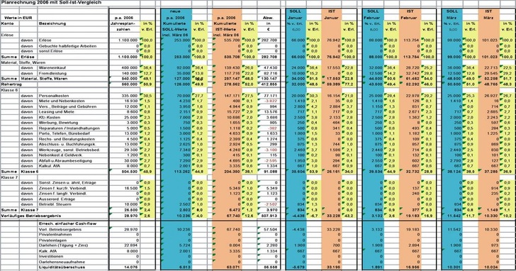 Beispiel einer Plan-BWA mit Soll-Ist-Vergleich