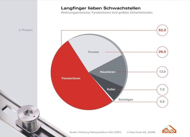 Nach einer Erhebung des Polizeipräsidiums Köln dringen Einbrecher zu 52 Prozent über Fenstertüren und zu 26,5 Prozent über Fenster in Einfamilienhäuser ein. Gleichzeitig zeigen Statistiken aber auch, dass eine technische Sicherung etwa durch rundum laufende Sicherheitsverriegelungen aus Stahl fast die Hälfte aller Einbruchsversuche scheitern lässt. Argumente, die — zum Beispiel beim Beratungsgespräch eingebracht — Eigenheimbesitzer zum Nachdenken bringen und letztlich oft zur Investition in die Nachrüstung für eine höhere Widerstandsklasse führen. - © Roto
