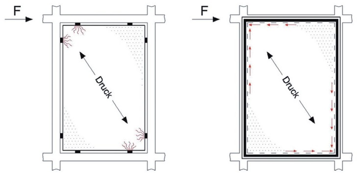 Bild 1: Lasteinleitung in das Glas bei Verklotzung und Verklebung