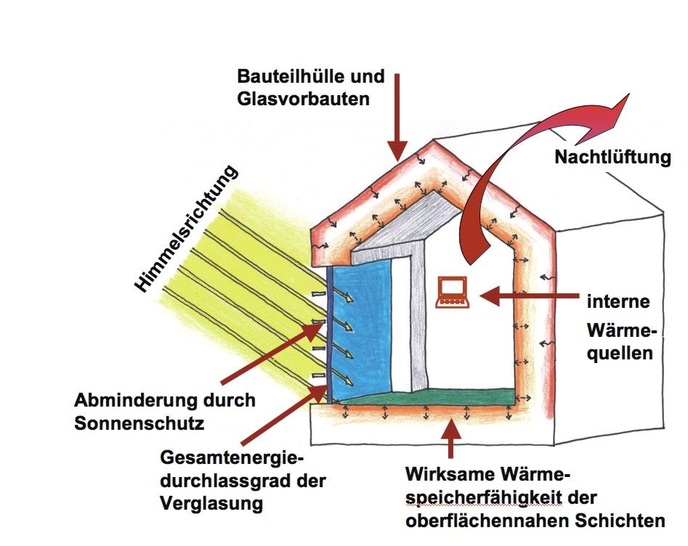 Darstellung der wichtigsten Einflüsse auf den sommerlichen Wärmeschutz.