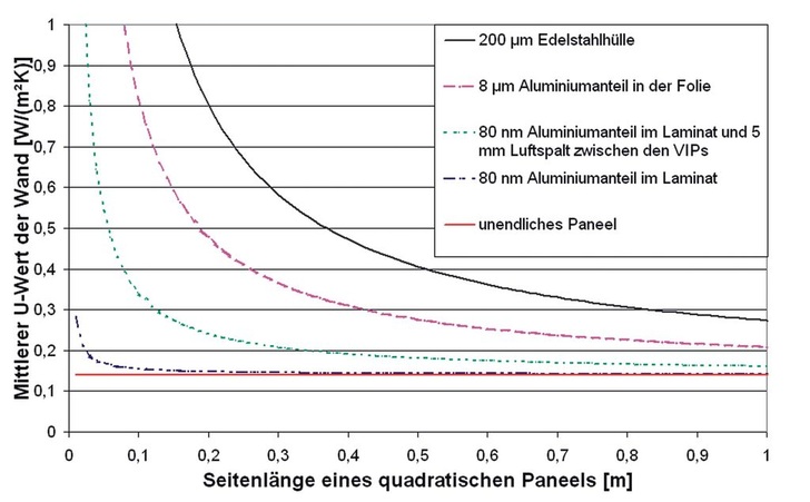 Berechneter U-Wert eines Wandaufbaus mit VIPs (17,5 cm Kalksandstein, 3 cm VIP + 3 cm PS) in Abhängigkeit der Paneelgröße für unterschiedliche VIP-Umhüllungen