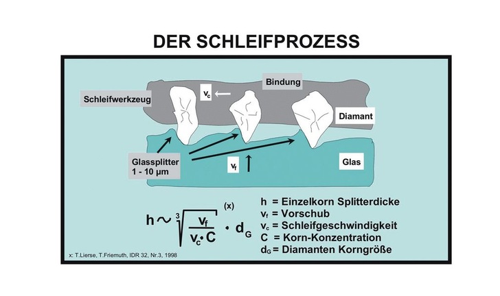 Schematische Darstellung des Schleifprozesses: Das Werkzeug greift in die Glasoberfläche ein und spaltet kleine Partikel ab. Die dabei entstehende Wärme kann zu lokaler Überhitzung der Werkzeugdiamanten und des Glases führen. Werden die Glasteilchen nicht in ausreichender Weise entfernt, kommt es zu einer Blockade des Werkzeuges. Zum Abtransport von Wärme und Abraum braucht man ein Transportmedium: das Kühlwasser