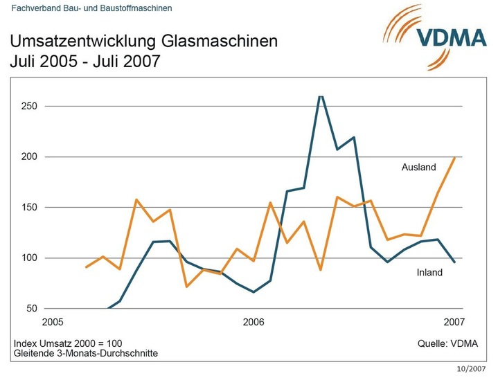 Umsatzentwicklung Glasmaschinen Juli 2005 bis Juli 2007