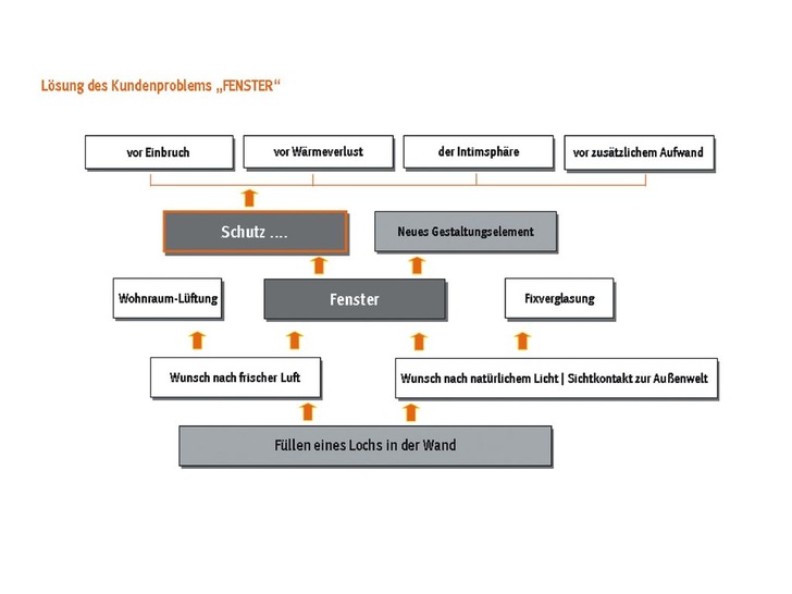 Das Schaubild der Kreutzer Fischer & Partner Consulting GmbH aus Wien zeigt, welche Anforderungen die ­heutigen Verbraucher und Endkunden an aktuelle Fenstersysteme stellen. - © KFP | Marktanalyse
