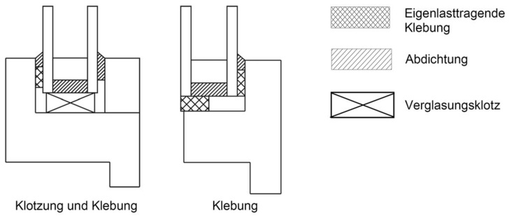 Unterschiedliche Klebepositionen geklebter Systeme