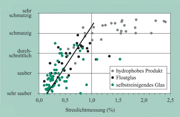 Die Streulichtmessung ist ein geeignetes Messverfahren zur Charakterisierung der Sauberkeit von Glasober­flächen.