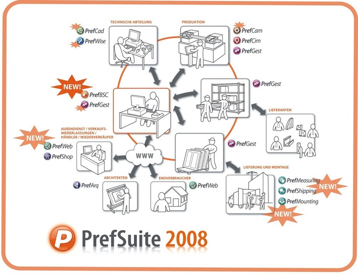 Der Anwender findet in der PrefSuite aufeinander abgestimmte Anwendungen u.a. für die Bereiche: Konstruktion, ERP und PPS, Produktion, Stammdaten, Netzwerk, Datenbank, Händlerversion und Onlineerfassung.