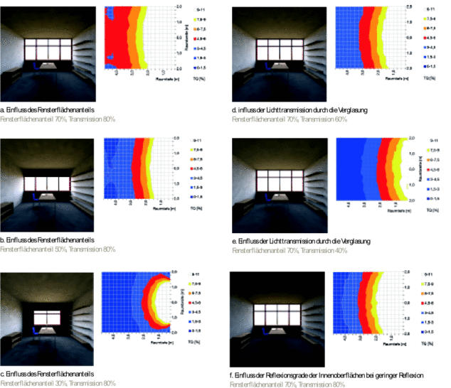Tageslichtverteilung im Raum – Bilder a bis fDie verschiedenen Simulationen mit den zugehörigen Diagrammen (Verteilung des Tageslichtquotienten) zeigen den Einfluss der Reflexionsgrade der Innenoberflächen, des Fensterflächenanteils sowie des Lichttransmissionsgrades der Verglasung auf die Stimmung und die Tageslichtverteilung im Raum.