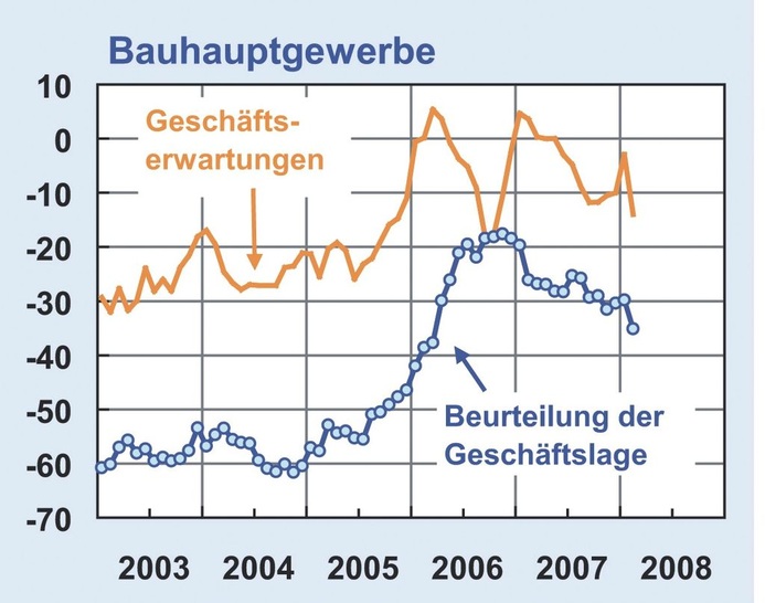 Saisonbereinigte Geschäftslage und Erwartun­gen für das Bauhauptgewerbe im Februar 2008