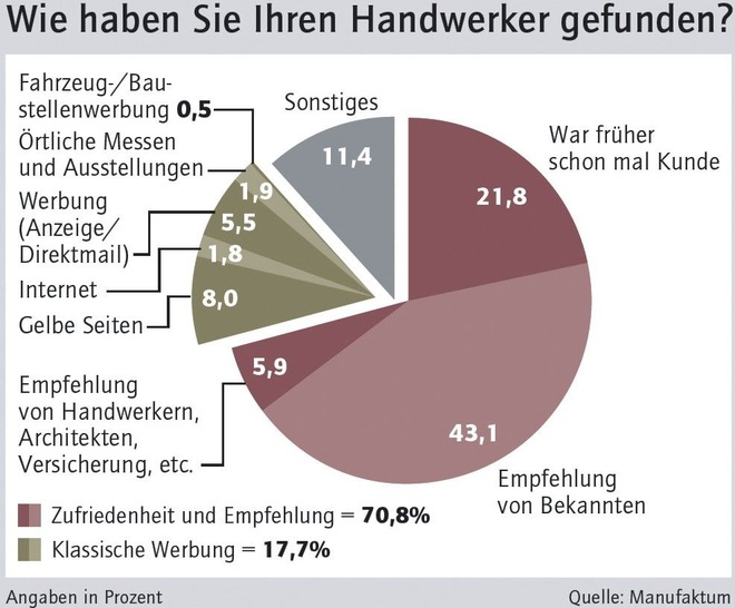 Nur 17,7 Prozent der Aufträge werden durch klassische Werbung akquiriert. 70,8 Prozent der Aufträge resultieren aus der Zufriedenheit bisheriger Kunden und Partner