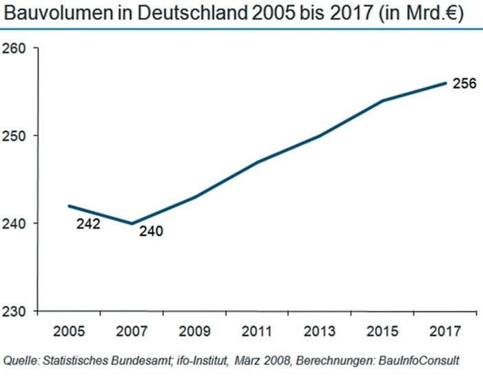 Mehr Infos gibt es auch unter www.bauinfoconsult.de