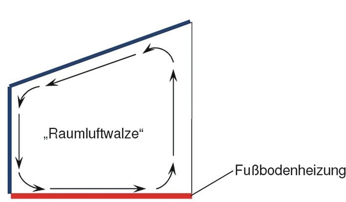 Prinzipskizze zur Luftströmung im Wintergarten bei Fußbodenheizung: Die an den kühleren Fassadenoberflächen abfallende Luft kann weit in das Rauminnere einströmen und zu Zugerscheinungen führen.