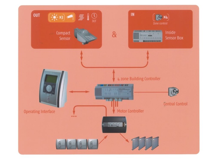 Die Einsteigerlösung „Compact“ eignet sich auch für Betriebe, die nicht auf Sonnenschutz spezialisiert sind.