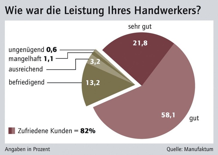Deutschland zählt zu den besten Handwerksnationen. Aber: Wenn alle gut sind, muss der einzelne im Wettbewerb besser sein.