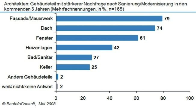 61% der Architekten erwarten in den kommenden Jahren eine deutlich stärkere Nachfrage im Bereich Fenster.