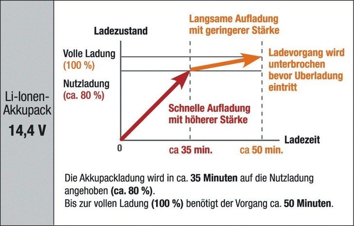 Ladeverhalten von Li-Ionen-Akkus mit 14,4 Volt¹ - © ¹ Panasonic
