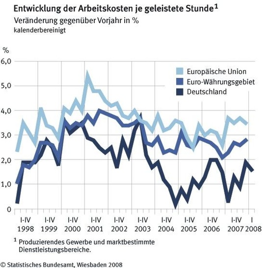 In der Europäischen Union war der durchschnittliche Anstieg mit 3,5% deutlich höher als in Deutschland.