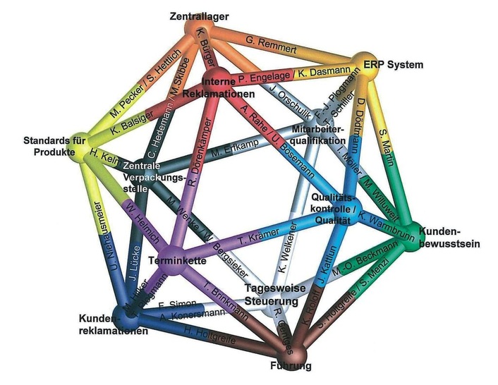 Das Modell einer Syntegration<br />Das Ikosaeder ist eine dreidimensionale Struktur mit der sich Kommunikation von Großgruppen (z.B. Unternehmen) abbilden lässt und anhand der man Informations- und Wissensfluss über Abteilungsgrenzen hinweg darstellen und optimieren kann. Das gefüllte Ikosaeder gewährleistet den Informationsfluss.