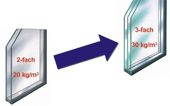 Die Glasgewichte steigen durch den Einsatz von 3-fach-Isolierglas<br />Dadurch erhöhen sich vor allem die seitlichen Kräfte an den Scheren- und Ecklagern