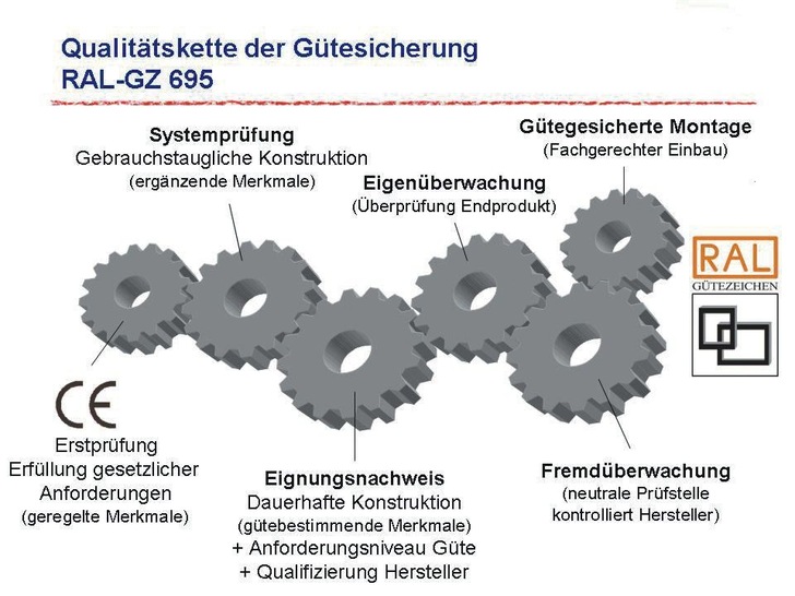 CE inklusive: RAL-Betriebe haben es leichter, das CE-Zeichen zu erfüllen. Ihr Aufwand für diese Kennzeichnung dürfte einmalig bei ­etwa ein bis zwei Manntagen liegen.