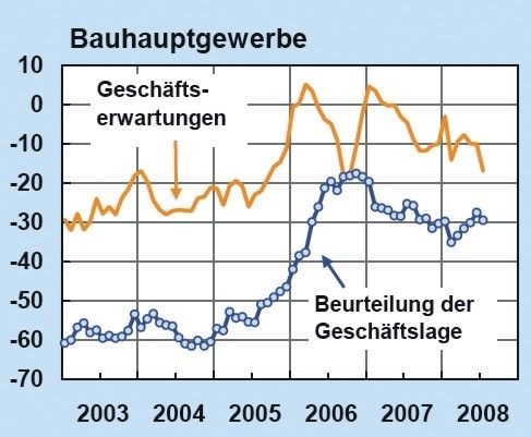 Laut aktuellem ifo-Geschäftsklimaindex wird Im Bauhauptgewerbe die augenblickliche Geschäftslage ungünstiger eingestuft. Die Geschäftserwartungen sind zurückhaltender als im Vormonat.