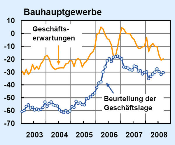 Zur Berechnung der Indexwerte werden die transformierten Salden jeweils auf den Durchschnitt des Jahres 2000 normiert.