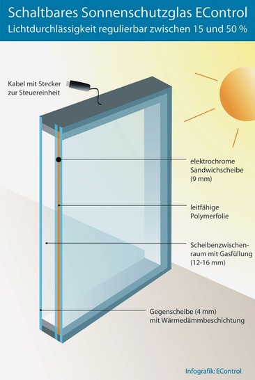 Das Funktionsprinzip des schaltbaren EControl-Sonnenschutzglases