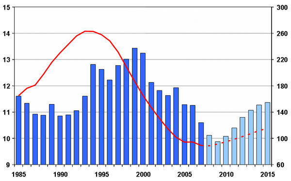 Das Balkendiagramm stellt die fertiggestellten Häuser in 1000 Einheiten dar (rechte y-Achse). Das Liniendiagramm (linke y-Achse) stellt die Einwohner der 25- bis 35- jährigen dar (in Mio.)