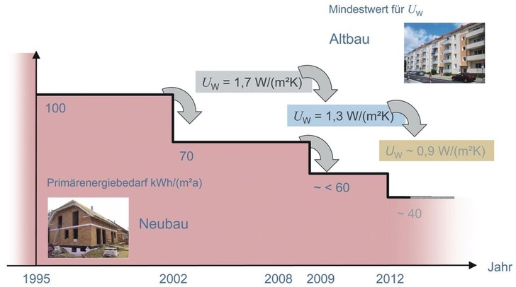 EnEV 2009Die Anforderungen werden sich um etwa 30 Prozent verschärfen