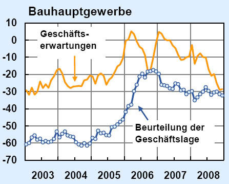 Geschäftslage und -erwartungen Dezember 2008 - © ifo Konjunkturtest.

